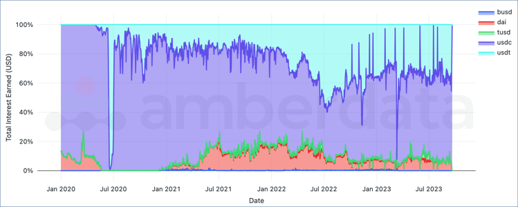 Total interest earned on stablecoin pools between January 2020 and September 2023 by a token. BUSD DAI TUSD USDC USDT